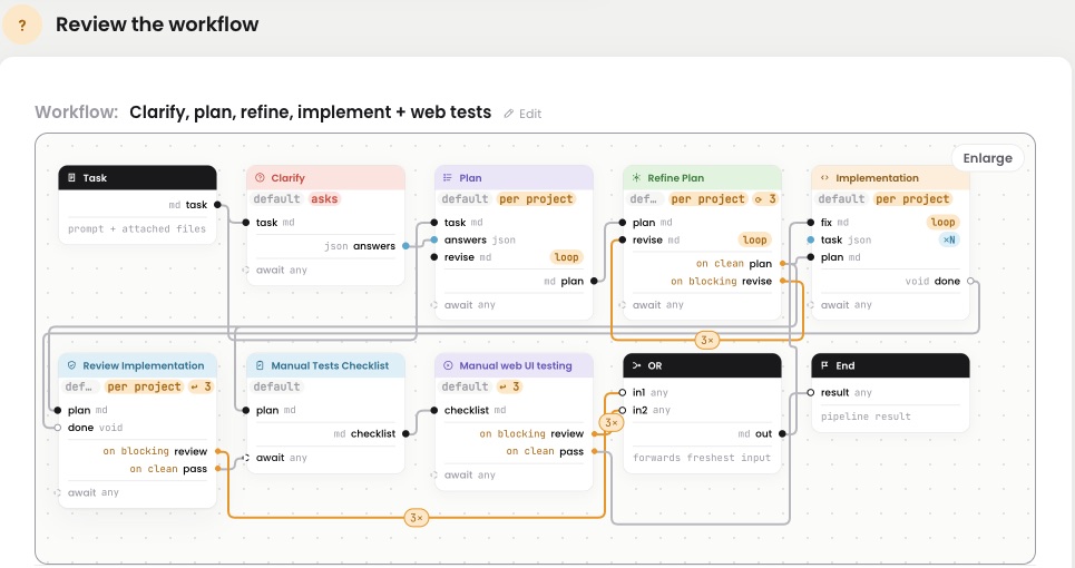 Review the workflow for a workspace run on Auto: Clarify, Plan, Refine Plan, Implementation and Review Implementation, the middle steps marked per project