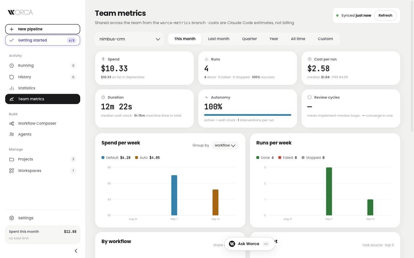 Team metrics — nimbus-crm this month: spend, runs, cost per run, duration, autonomy and review cycles, with spend and runs per week