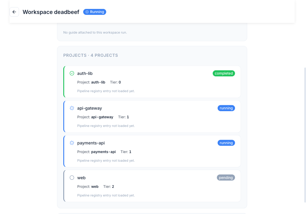 The workspace detail page: per-project run cards ordered by their tier — tier 0 completed first, tier 1 still running, tier 2 still pending — so the dependency graph reads top-to-bottom.