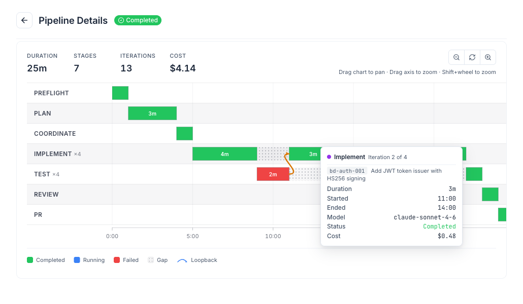 Tooltip on an Implement iteration showing Bead id + title, Duration, Started, Ended, Model, Status, Cost.